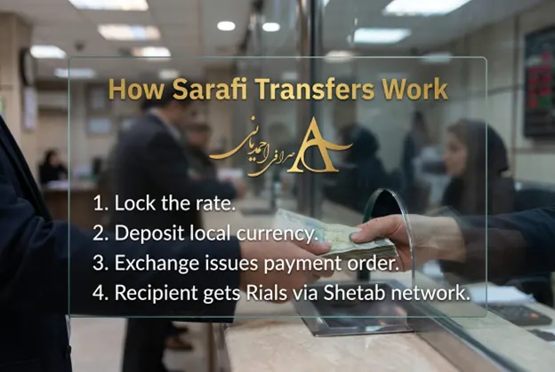 5 Secure Ways to Send Money to Iran: 2026 Guide 2 Exchange Office Remittances to Iran