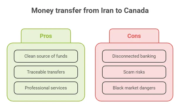 How to Send Money from Iran to Canada (2026 Secure Guide) 1 Know More About Sending Money from Iran to Canada
