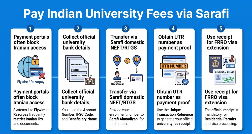How to Send Money from Iran to India | Fast Guide 2026 7 Infographic on Indian University Tuition Payments