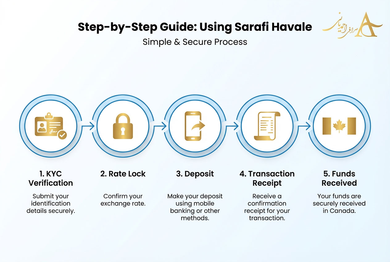 How to Send Money from Iran to Canada (2026 Secure Guide) 3 Step-by-Step Guide Using Sarafi Havale for Transfer
