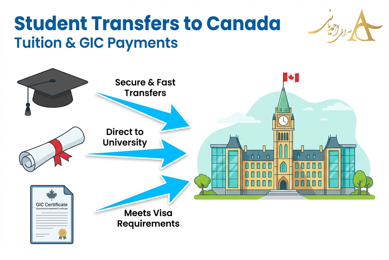 How to Send Money from Iran to Canada (2026 Secure Guide) 5 Student Transfers to Canada (Tuition & GIC)