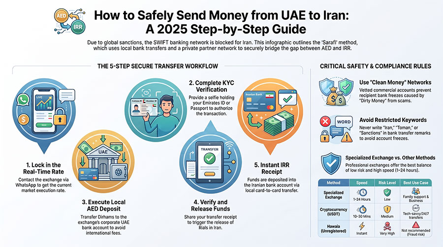 5 Best Ways to Send Money to Iran from UAE | Fast & Secure 1 2026_UAE_Money_Transfer_Guide
