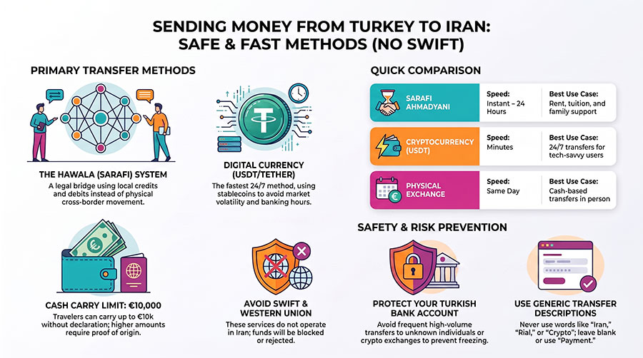 5 Best Ways to Send Money from Turkey to Iran (Instant & Safe) 1 Money_Transfer_Methods_Turkey_Iran