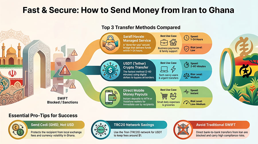 3 Fast Ways to Send Money from Iran to Ghana 1 Money_Transfer__Iran_to_Ghana