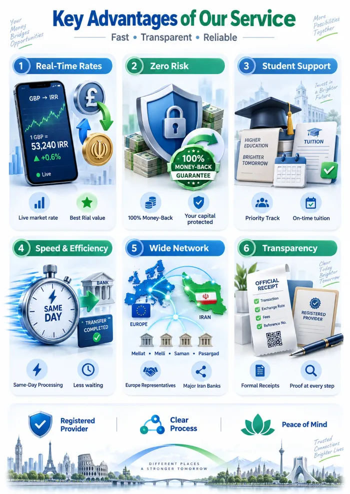 How to Send Money to Iran from UK? 2026 Guide 2 Image: Key Advantages Of Our Service