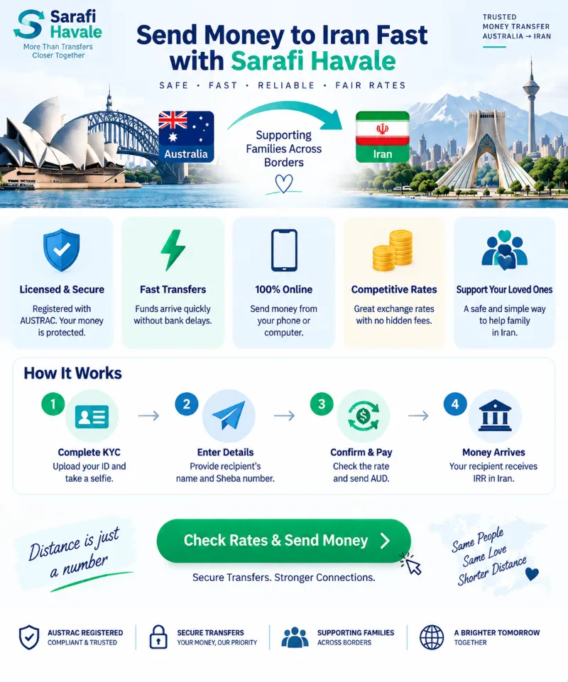 How to Send Money to Iran from Australia?| 7 Safe & Legal Methods Explained 1 An image Send Money to Iran Fast