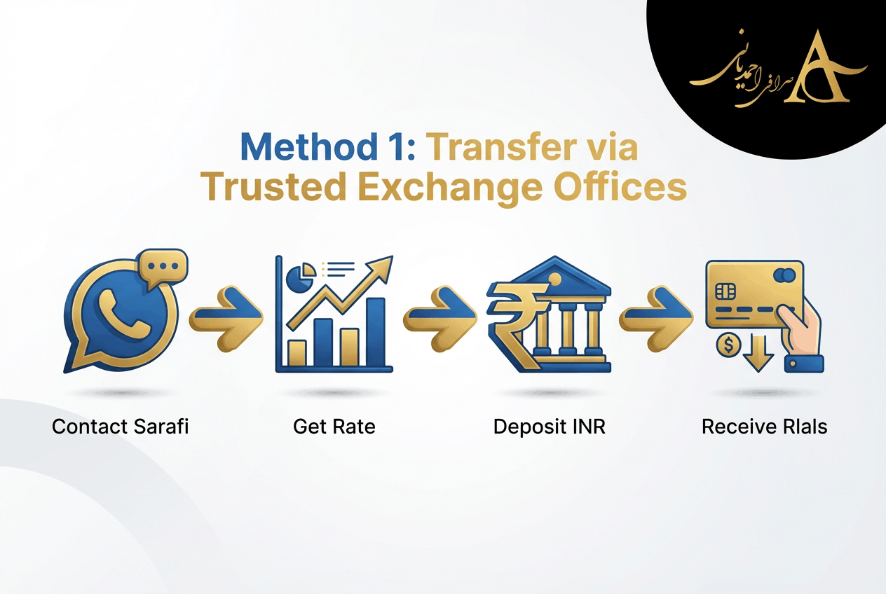 3 Fast Ways to Send Money from India to Iran 3 Transfer via Trusted Exchange Offices