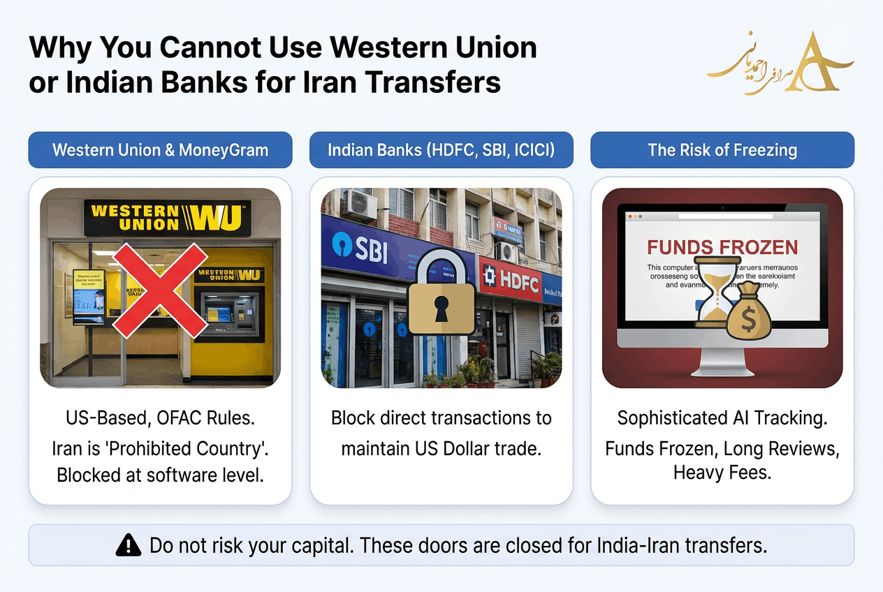 3 Fast Ways to Send Money from India to Iran 2 Why You Cannot Use Western Union or Indian Banks